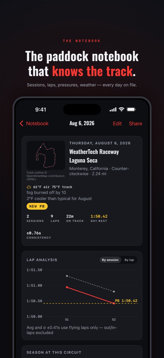 Apex Lines notebook on iPhone: the same Laguna Seca day with weather, a new personal best badge, session stats, and the lap analysis chart